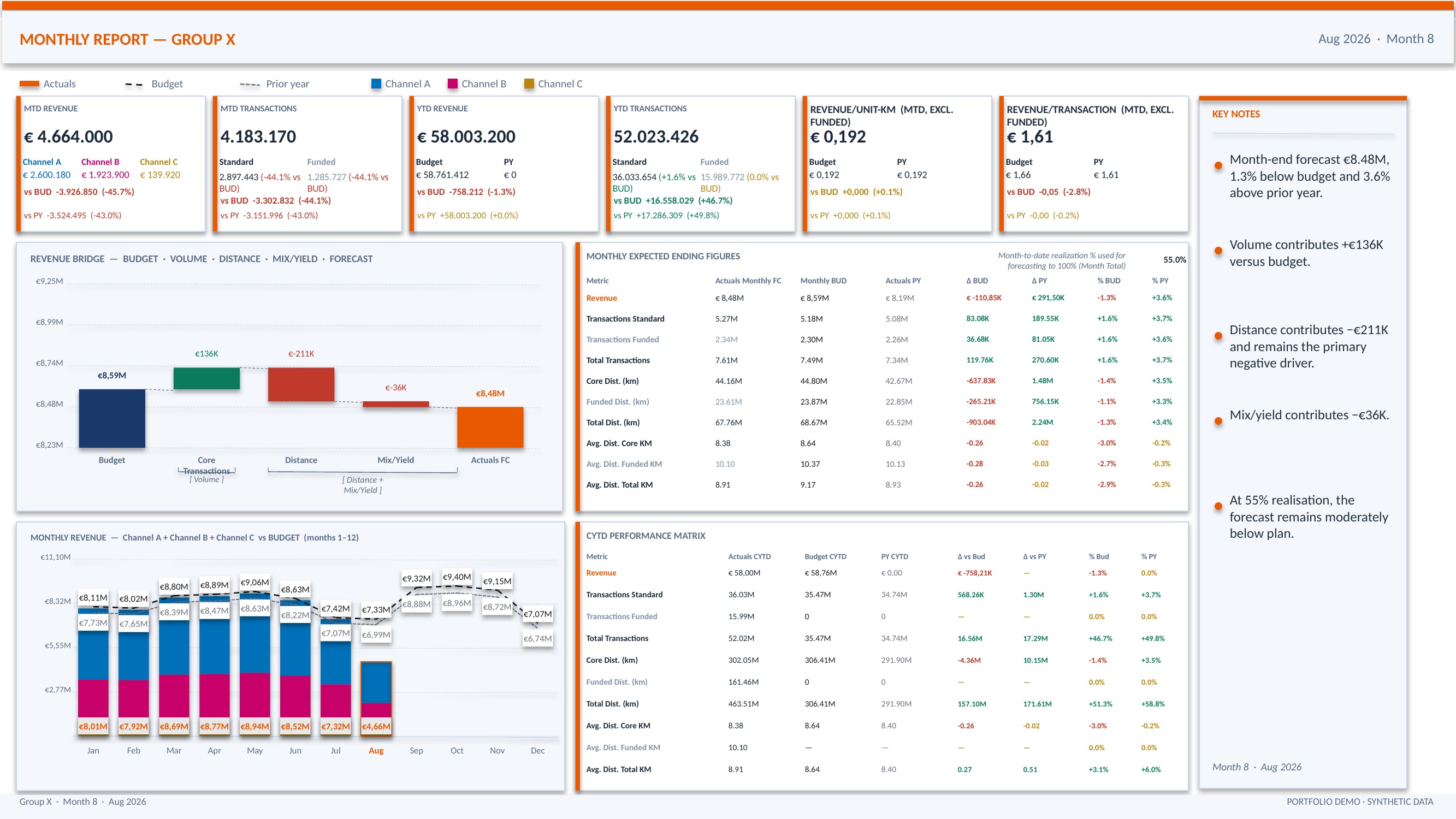 Maandrapport, maand 8: pagina 8 (managementdashboard)