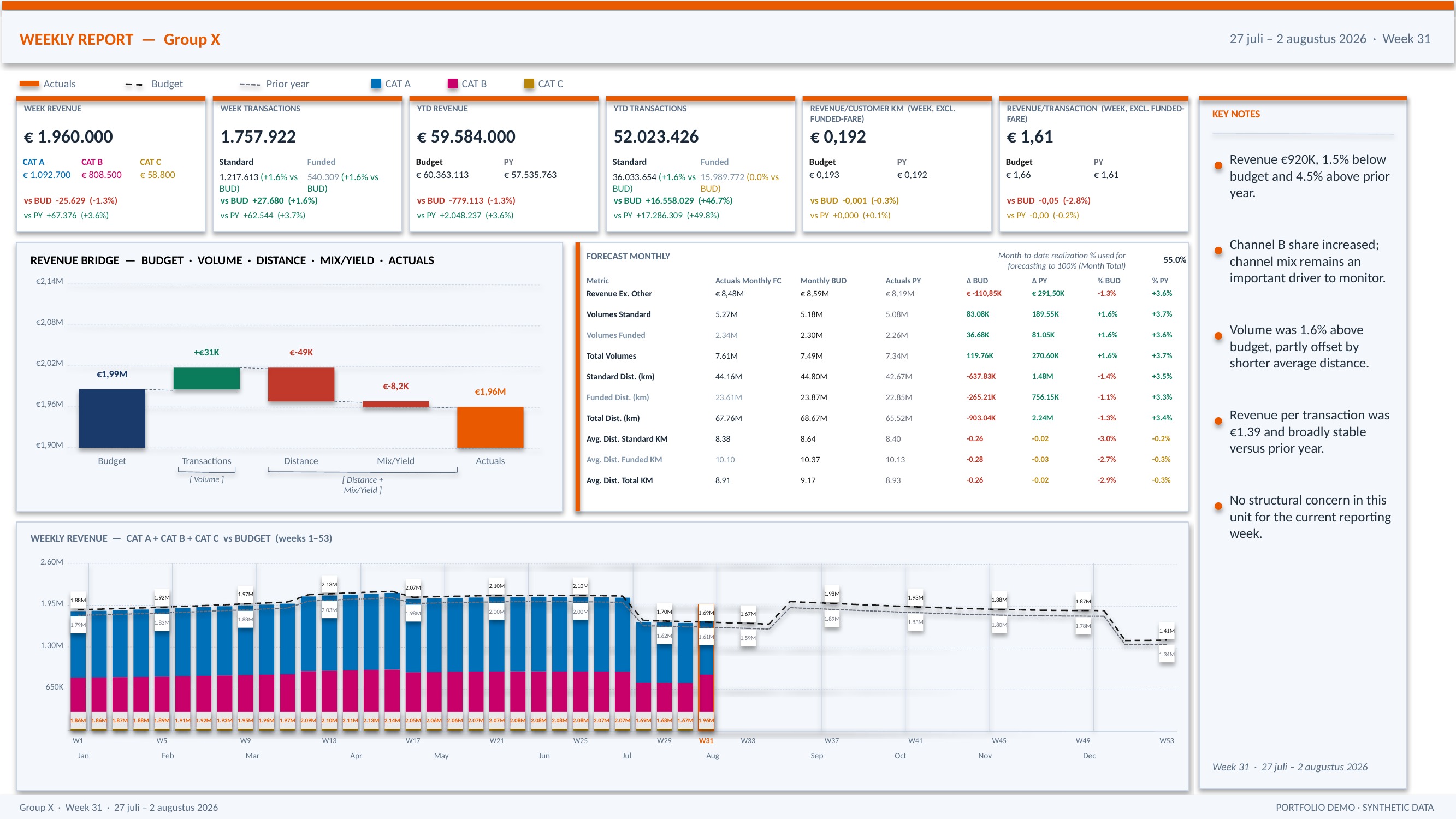 Weekrapport, week 31: pagina 8 (managementdashboard)